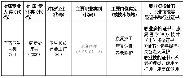 康復技術專業(yè)人才培養(yǎng)方案