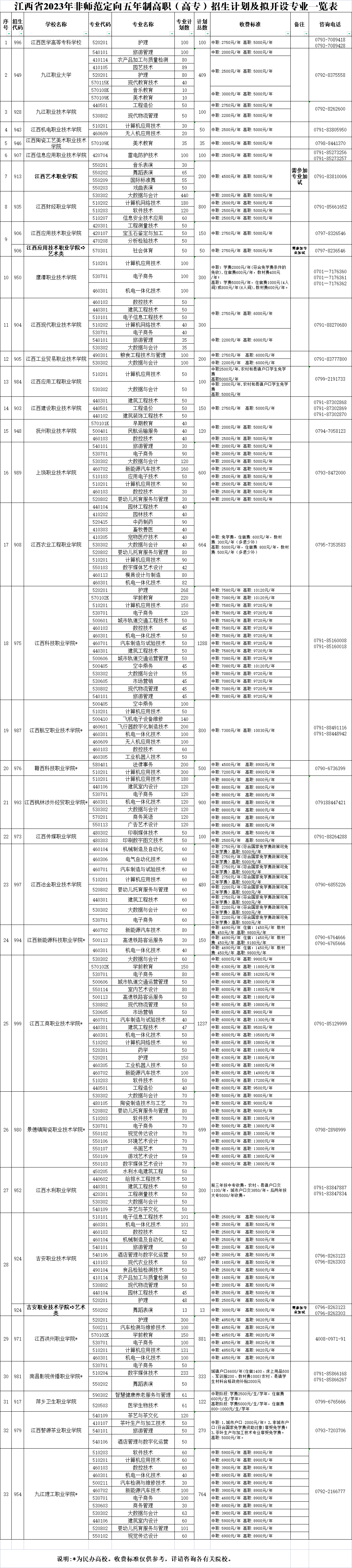 權(quán)威發(fā)布！江西省2023年非師范定向五年制高職（高專）和普通中專中高職對接志愿填報(bào)公告